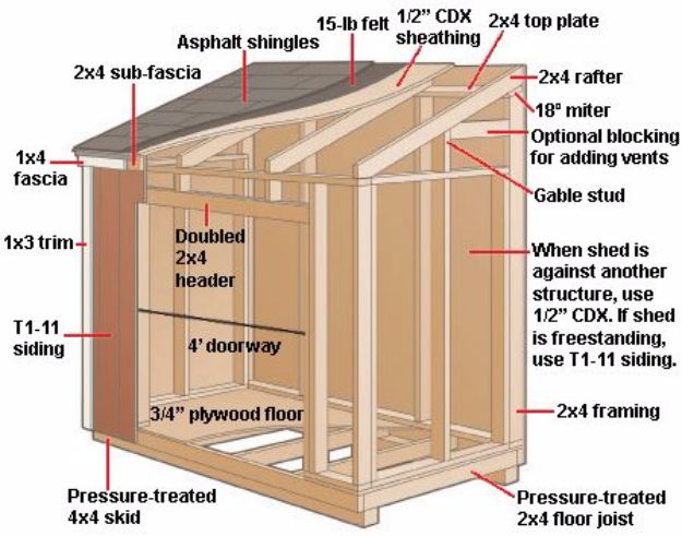 DIY Storage Sheds and Plans - Build a Lean-To Shed - Cool and Easy Storage Shed Makeovers, Cheap Ideas to Build This Weekend, Basic Woodworking Projects to Add Extra Storage Space to Your Home or Small Backyard - How To Build A Shed With Pallets - Step by Step Tutorials and Instructions #storageideas #diyideas #diyhome